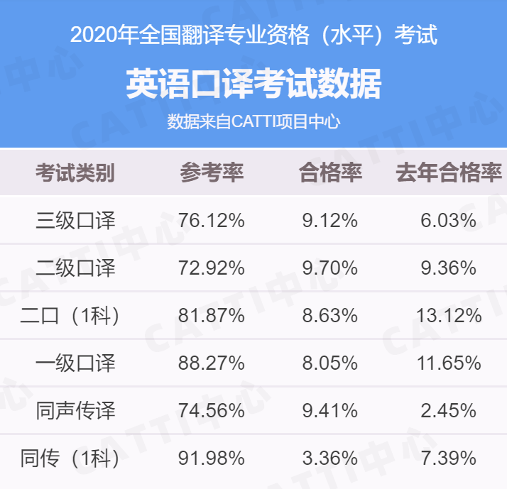 2020年CATTI全国翻译专业资格水平考试英语口译考试通过率