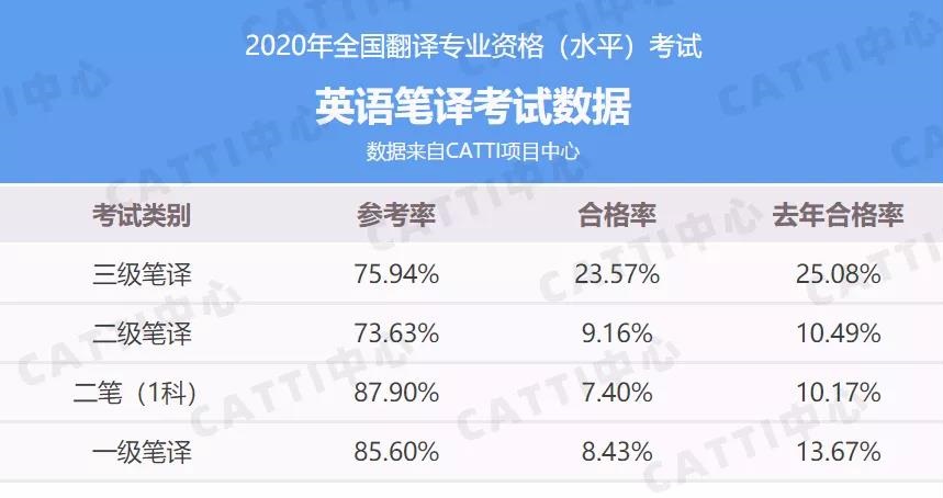 2020年度CATTI全国翻译专业资格水平考试英语笔译考试通过率